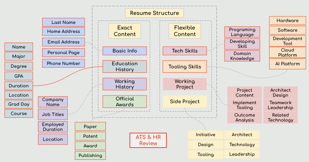The Hiring Insights of Resume Review