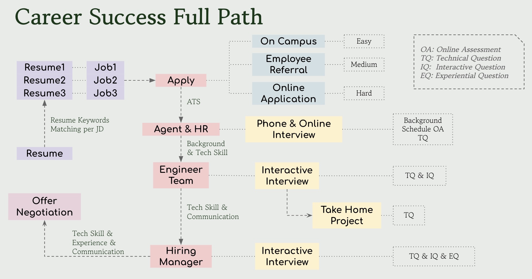 Career Success
