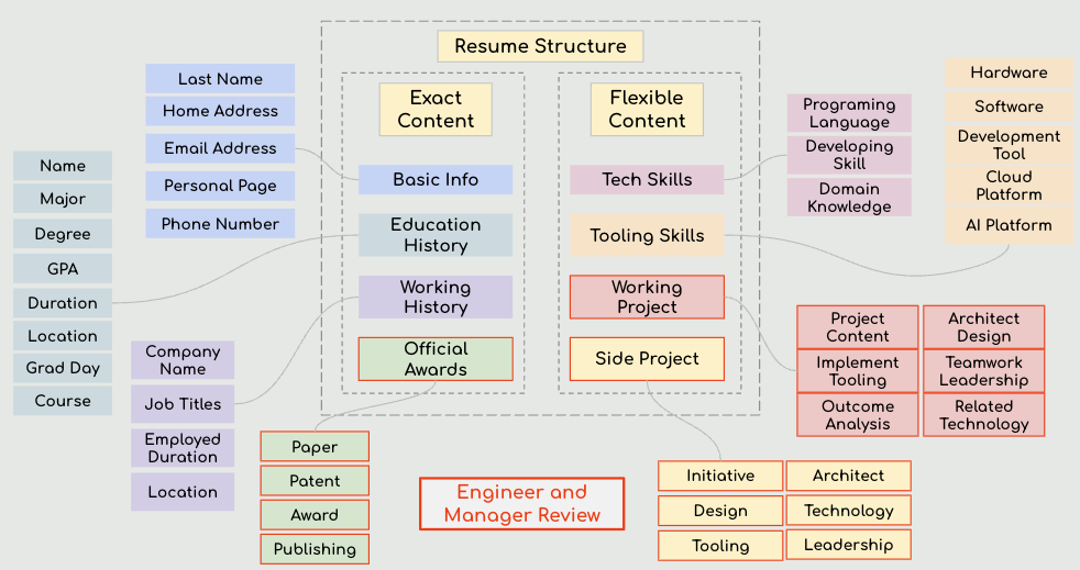 The Hiring Insights of Resume Review