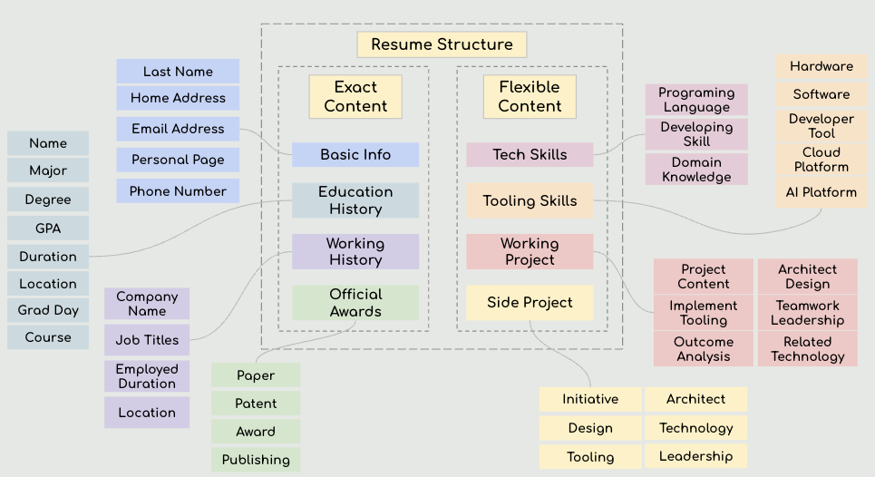 The Hiring Insights of Resume Review