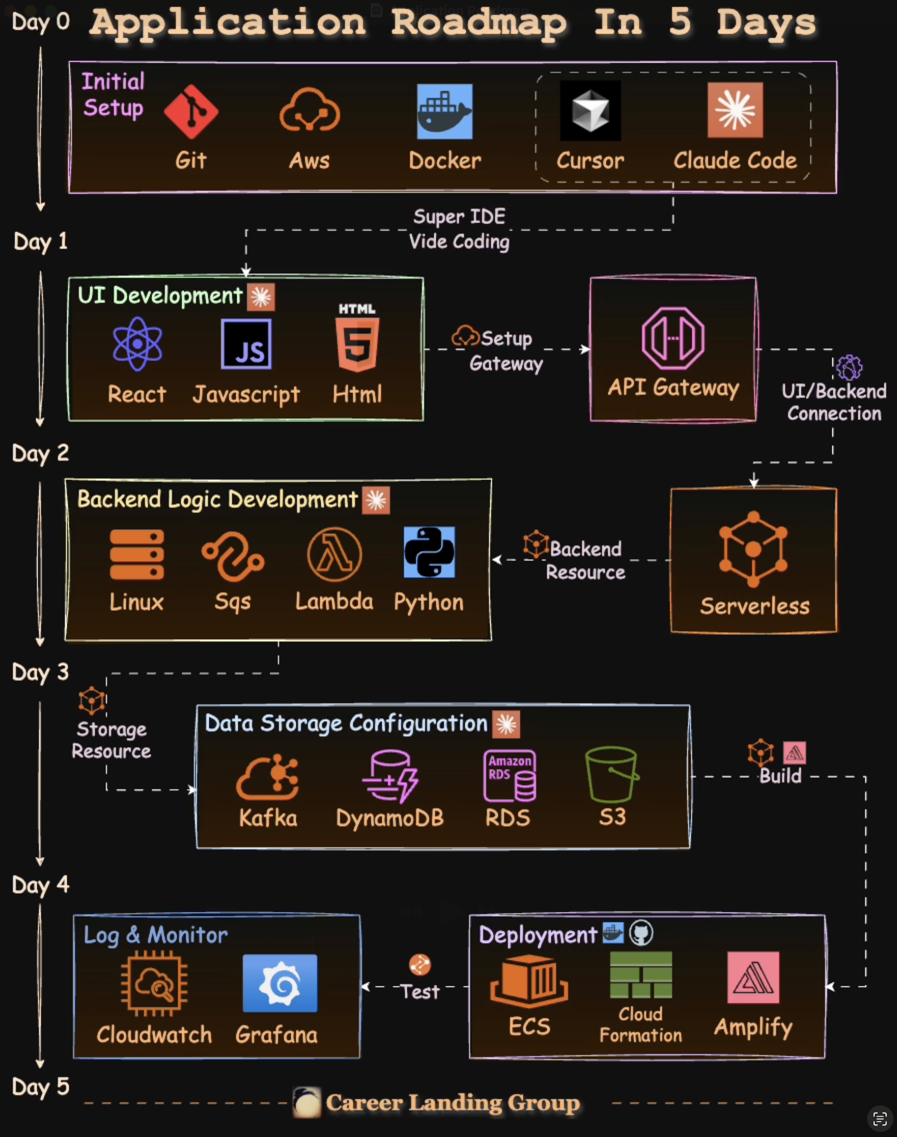 The Roadmap for Building a Production-Ready Full-Stack Web App in 5 Dyas with Minimal Resources